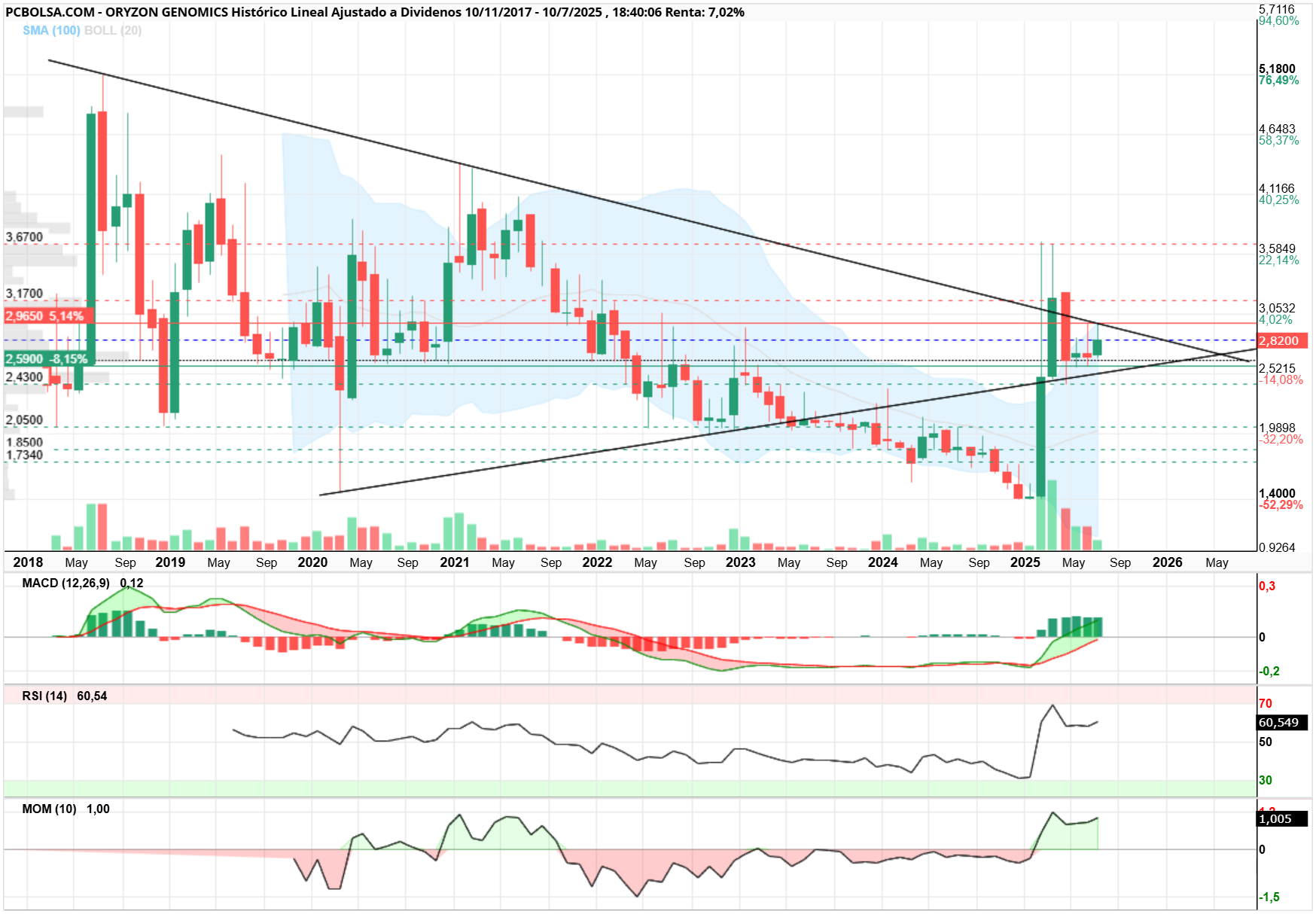 grafico de la accion Oryzon Genomics