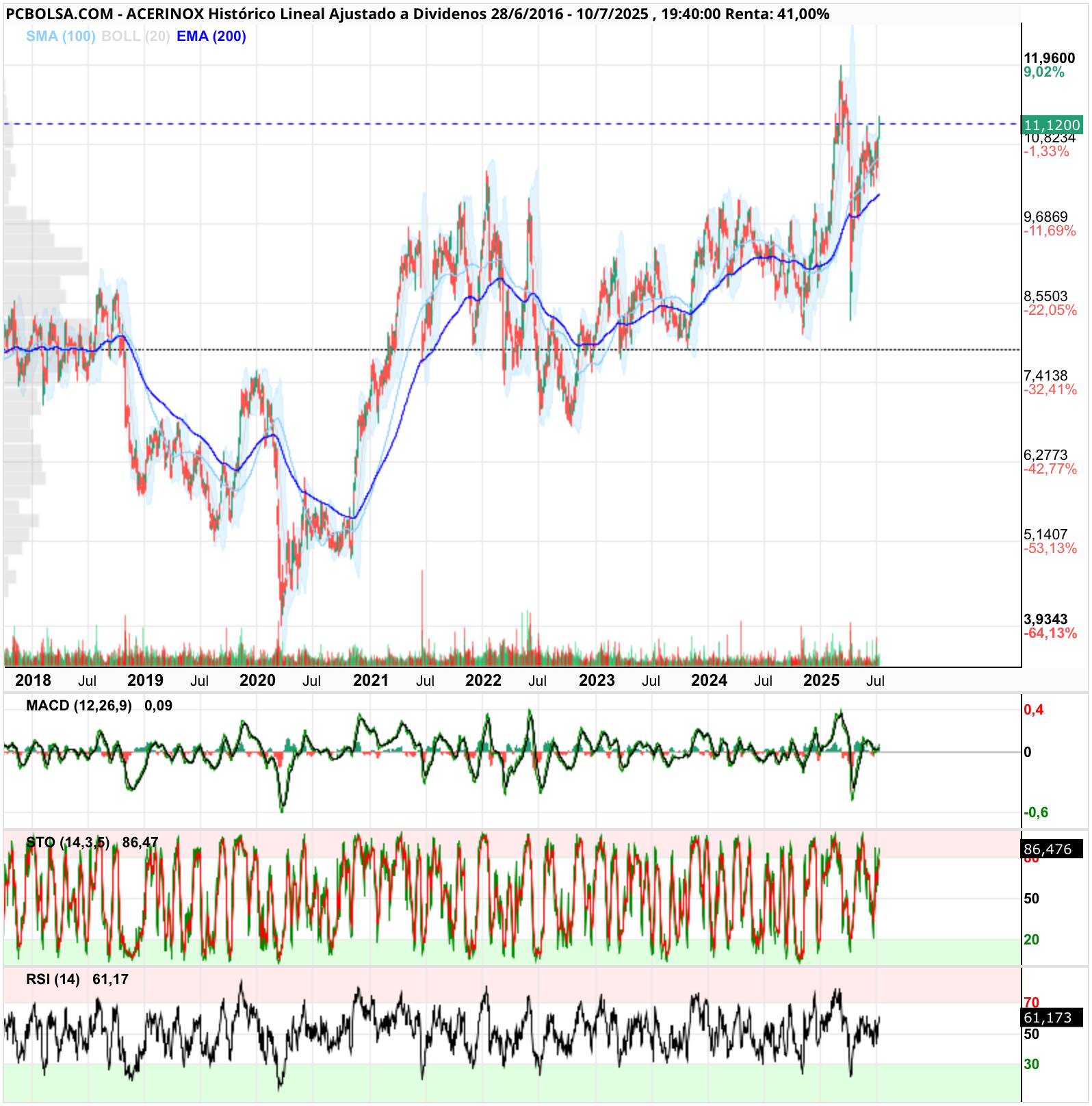 grafico de la accion Acerinox