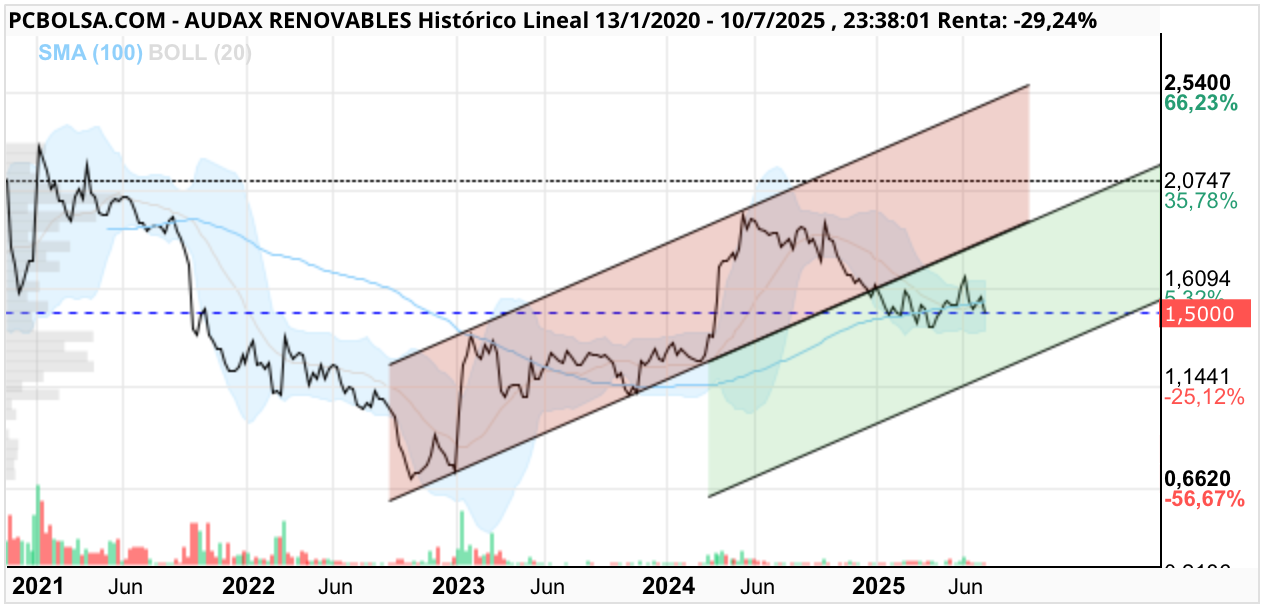 grafico de la accion Audax Renovables