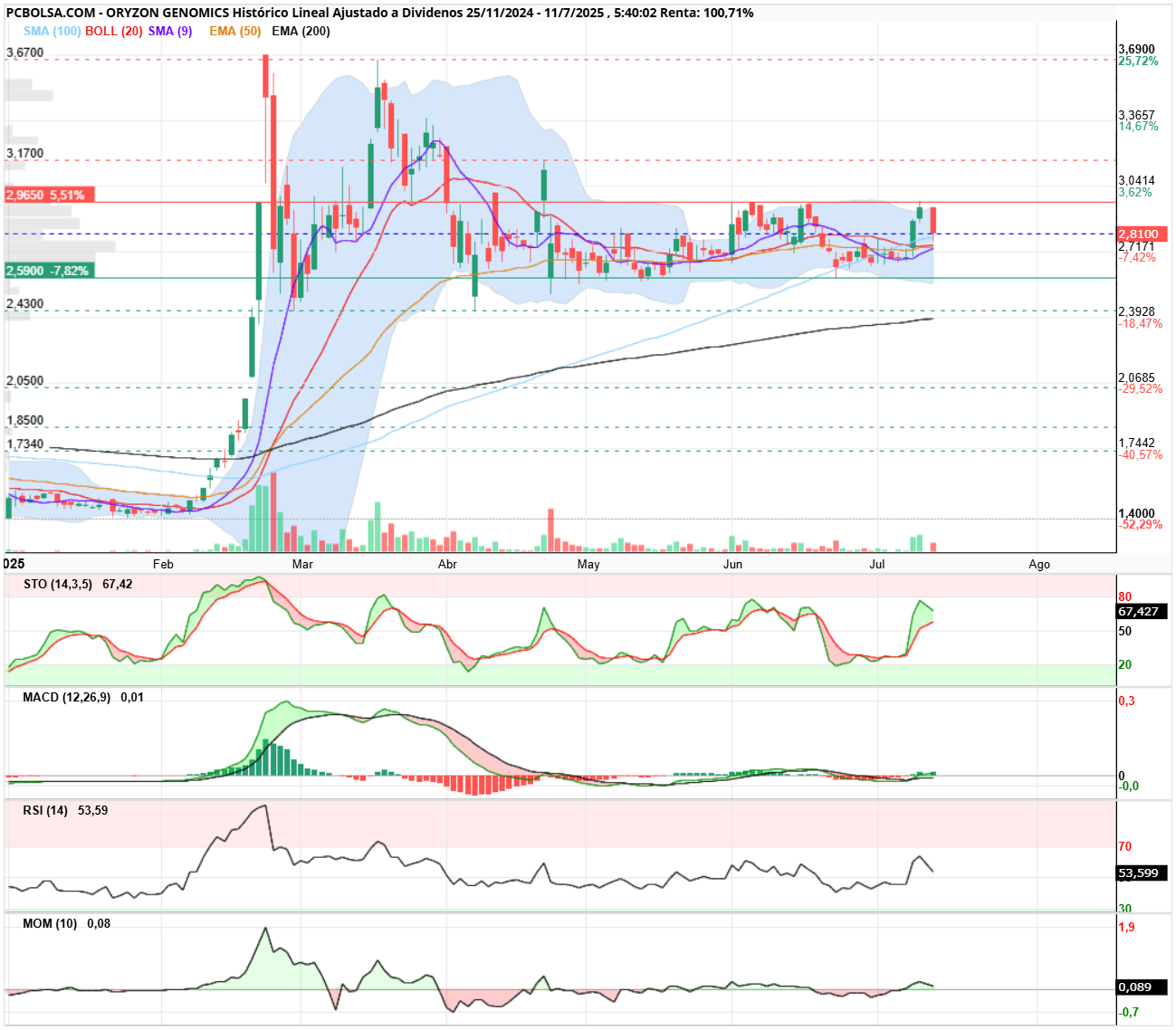 grafico de la accion Oryzon Genomics