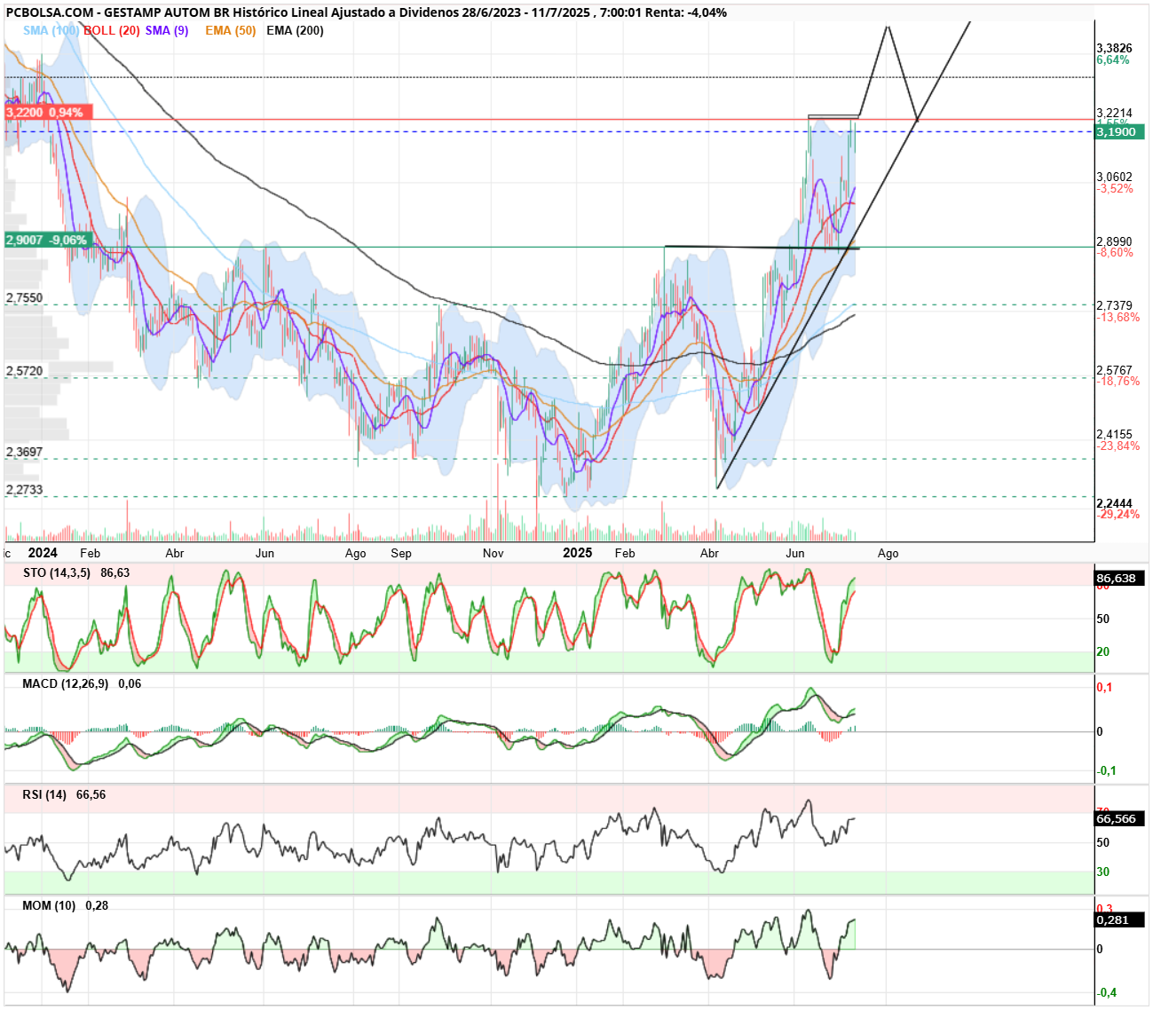 grafico de la accion Gestamp Autom Br