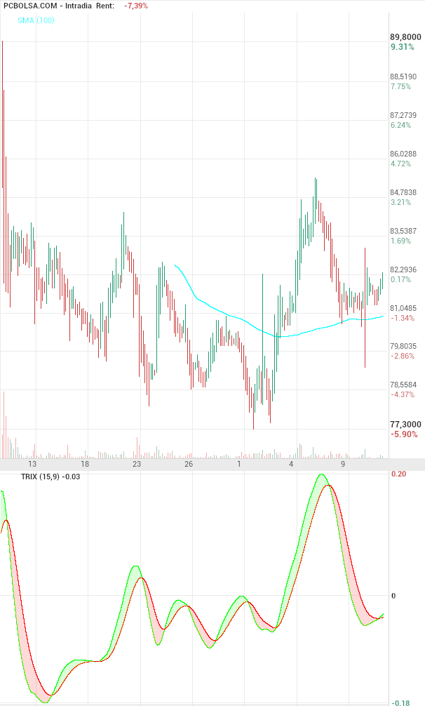 grafico de la accion Pharma Mar