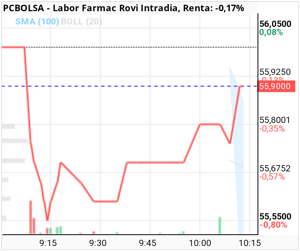 grafico de la accion Labor Farmac Rovi