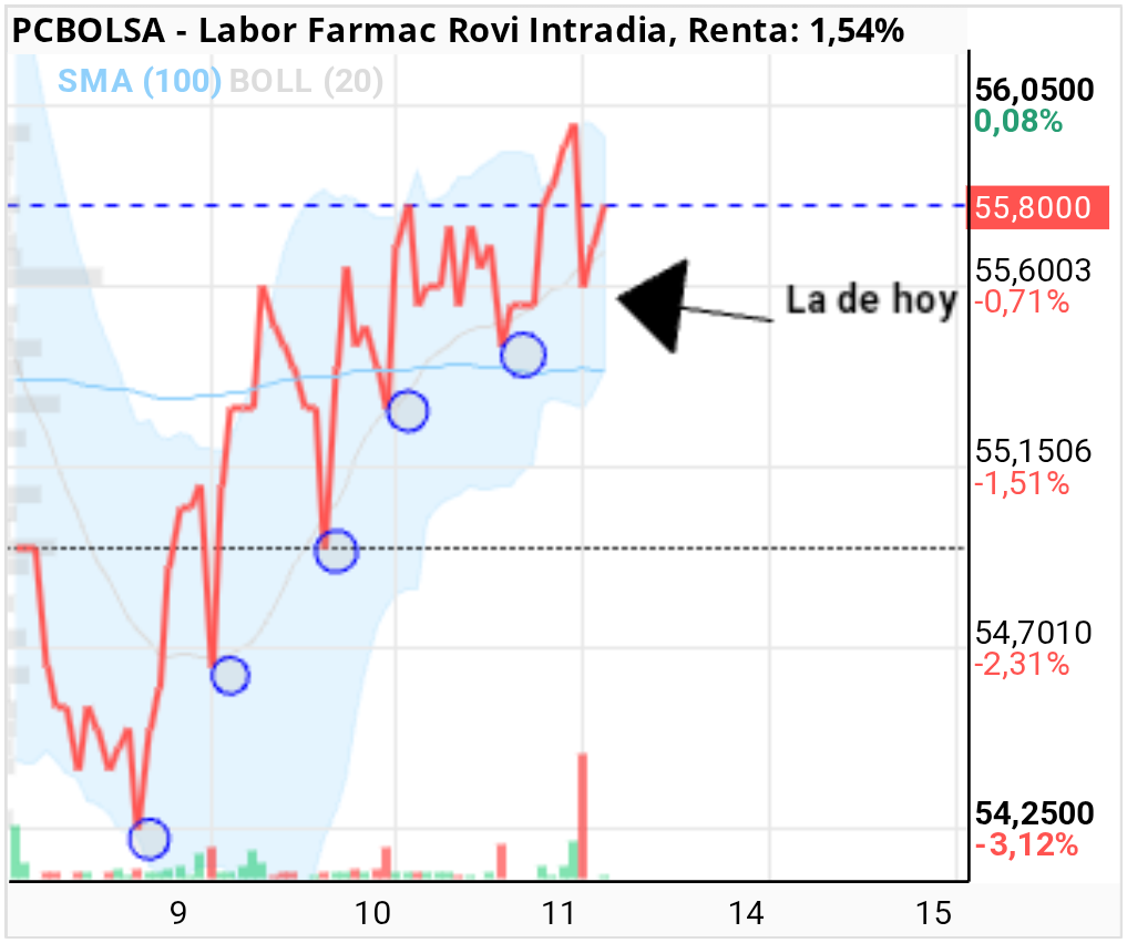 grafico de la accion Labor Farmac Rovi