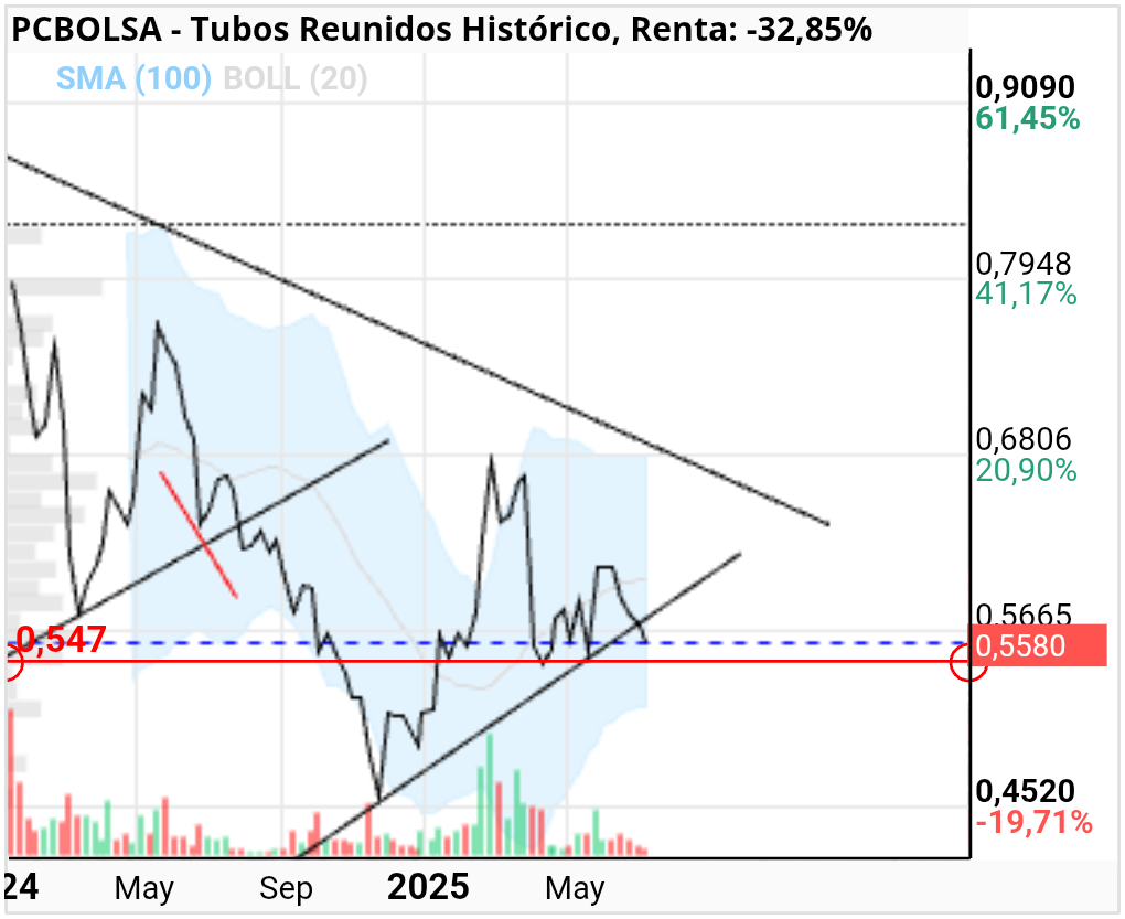 grafico de la accion Tubos Reunidos
