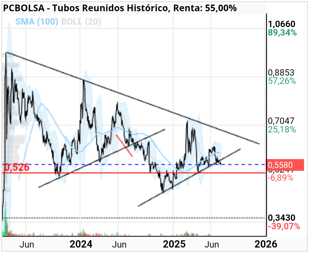 grafico de la accion Tubos Reunidos