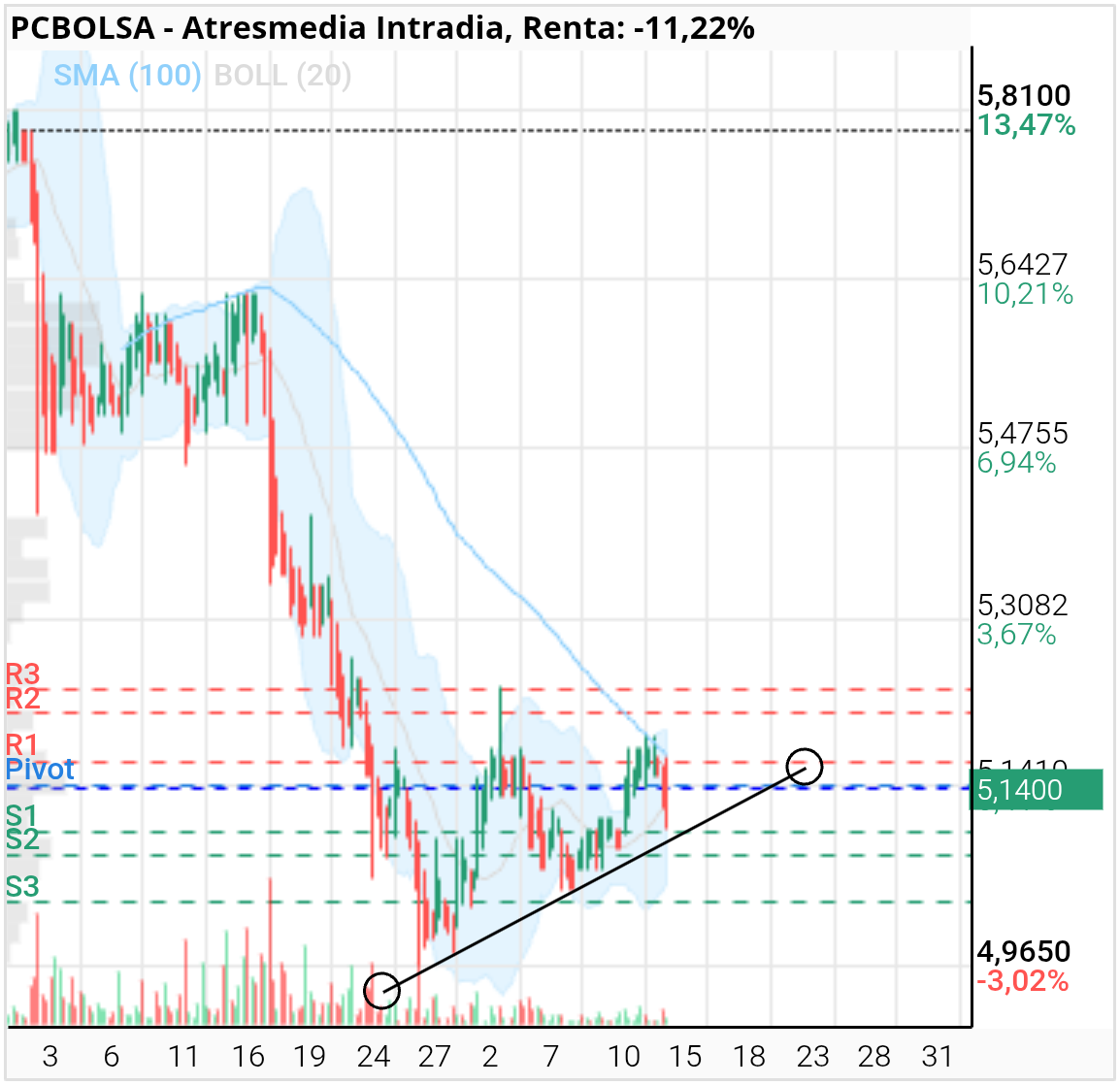 grafico de la accion Atresmedia