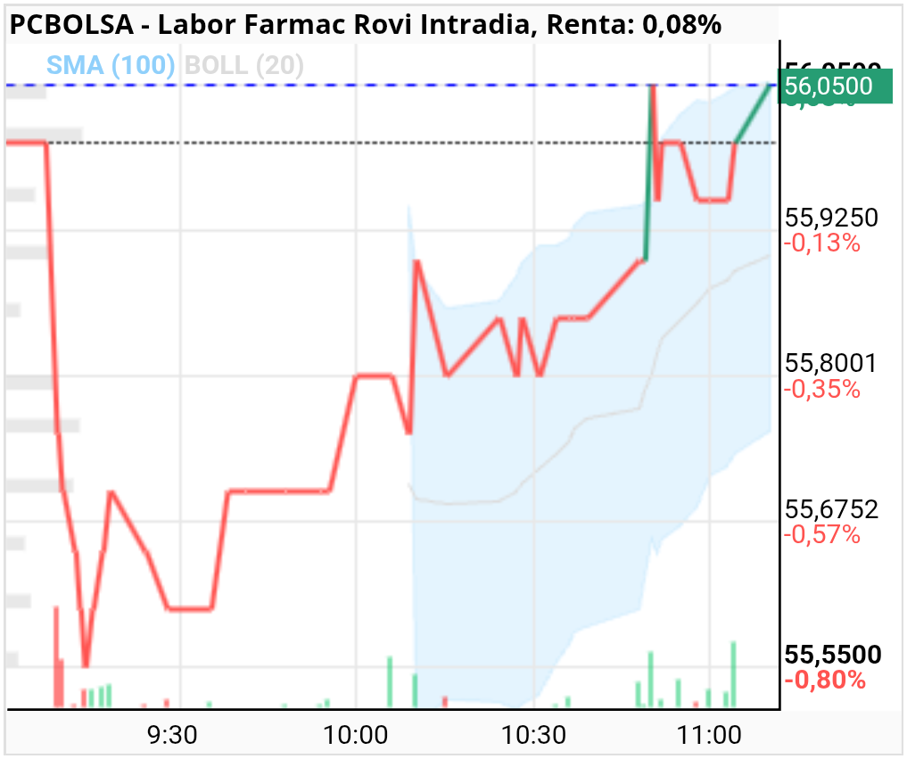 grafico de la accion Labor Farmac Rovi