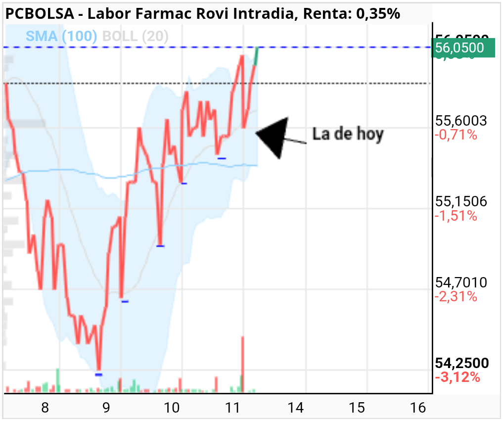 grafico de la accion Labor Farmac Rovi