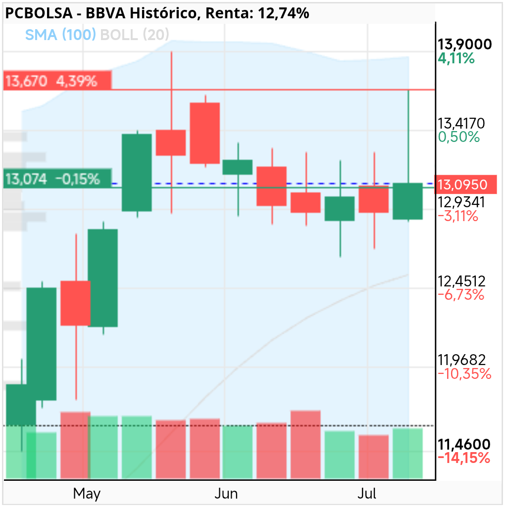 grafico de la accion BBVA