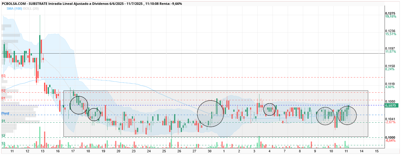 grafico de la accion Substrate
