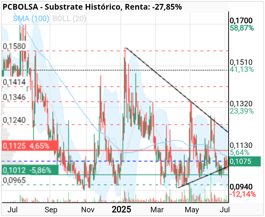 grafico de la accion Substrate