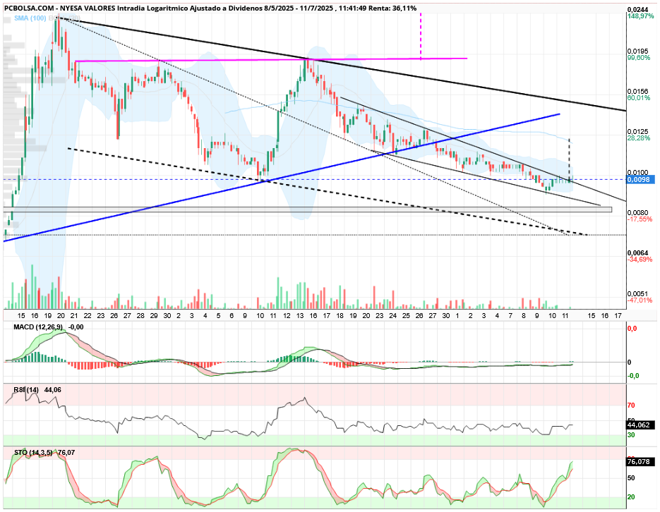 grafico de la accion aliasxxx