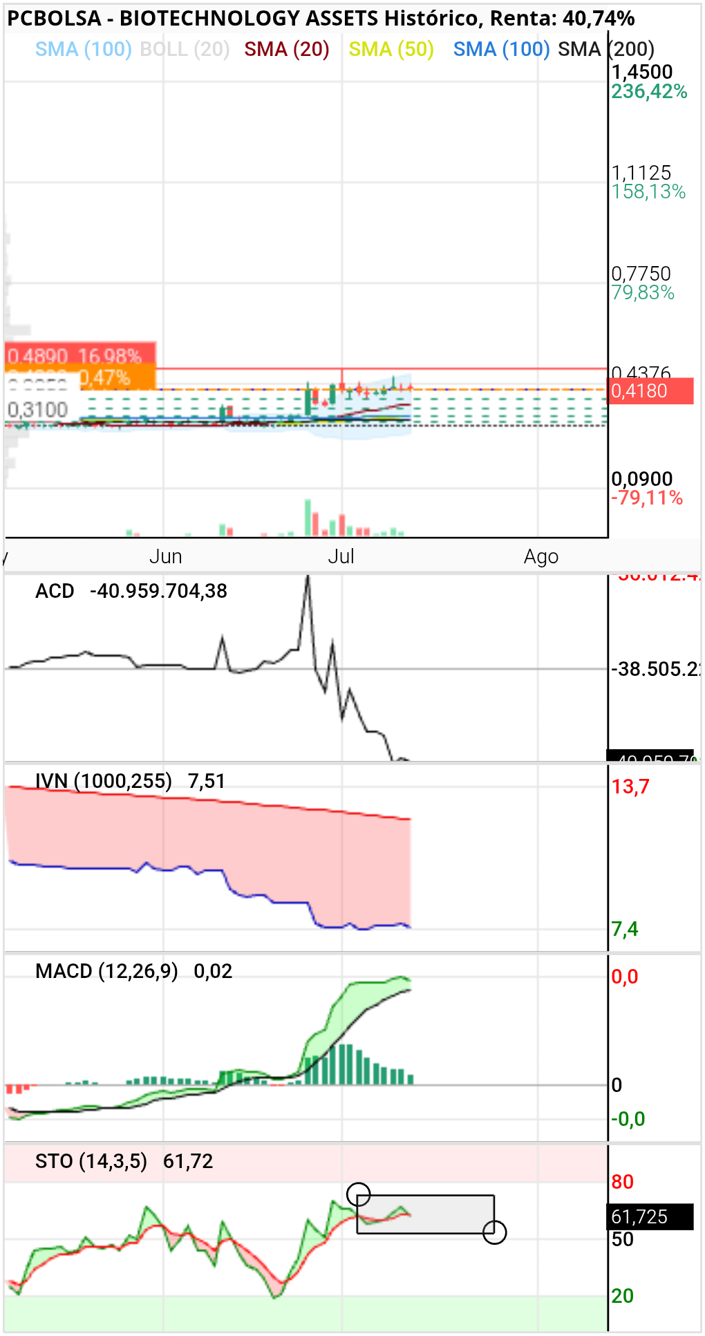 grafico de la accion BIOTECHNOLOGY ASSETS