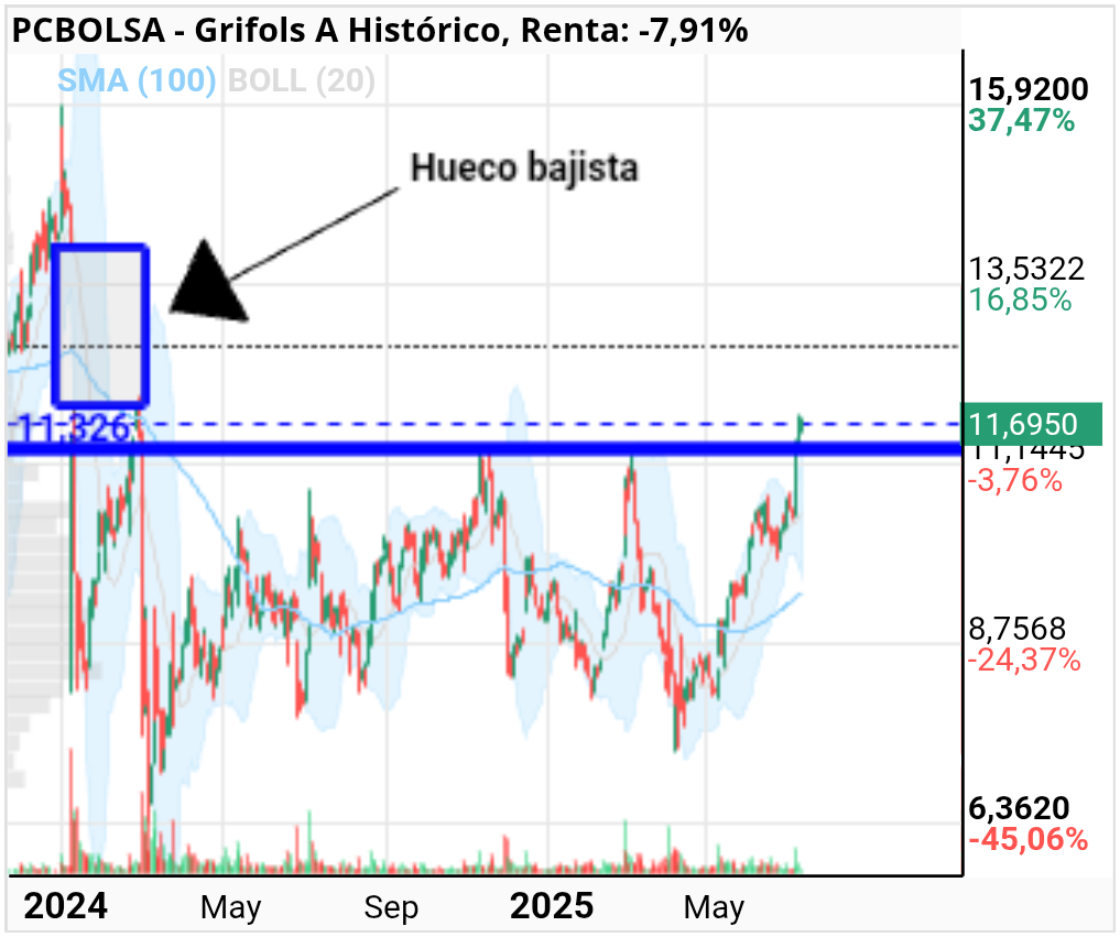 grafico de la accion Grifols A