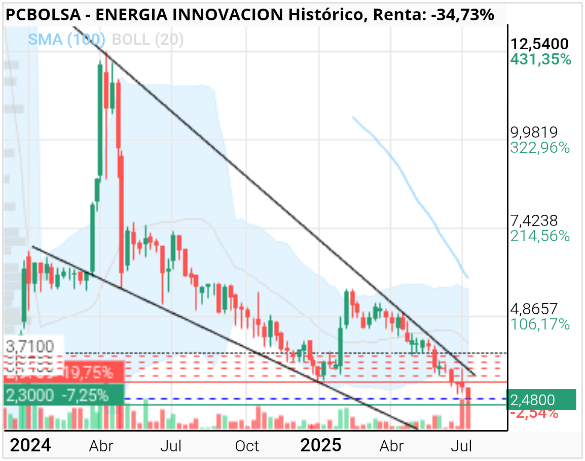 grafico de la accion ENERGIA INNOVACION