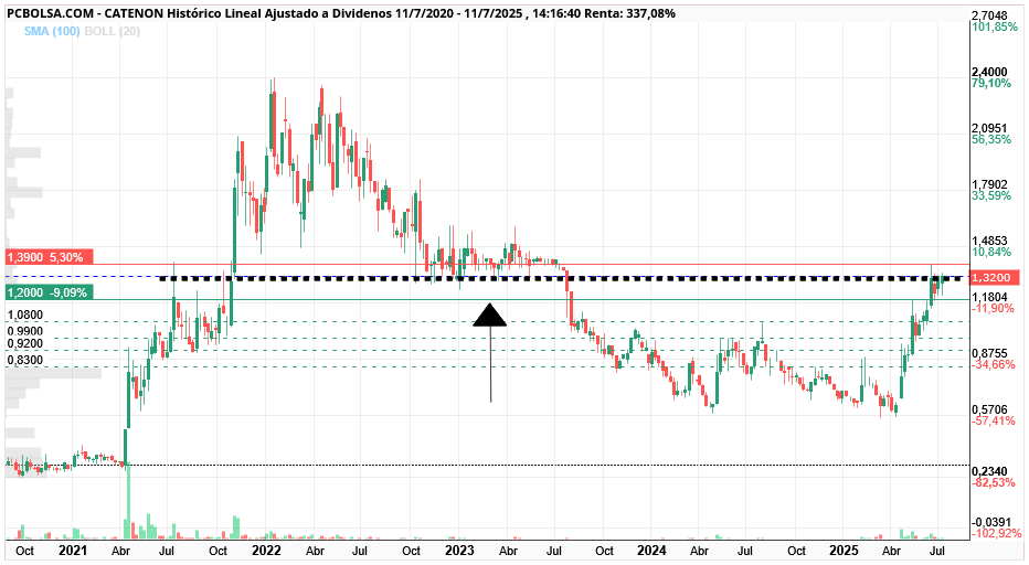 grafico de la accion CATENON