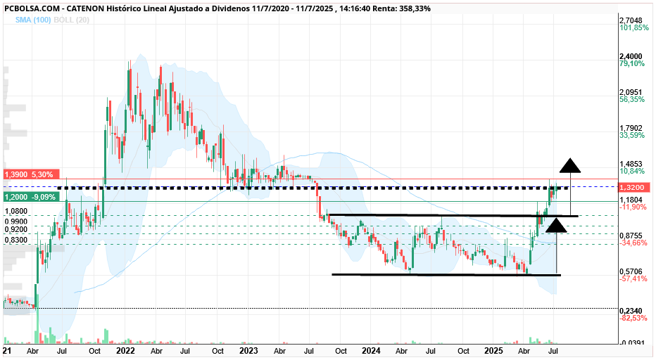 grafico de la accion CATENON