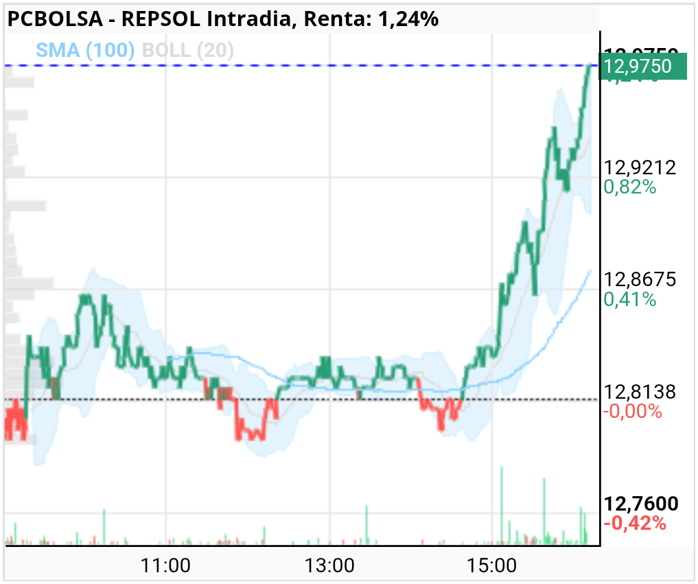 grafico de la accion REPSOL