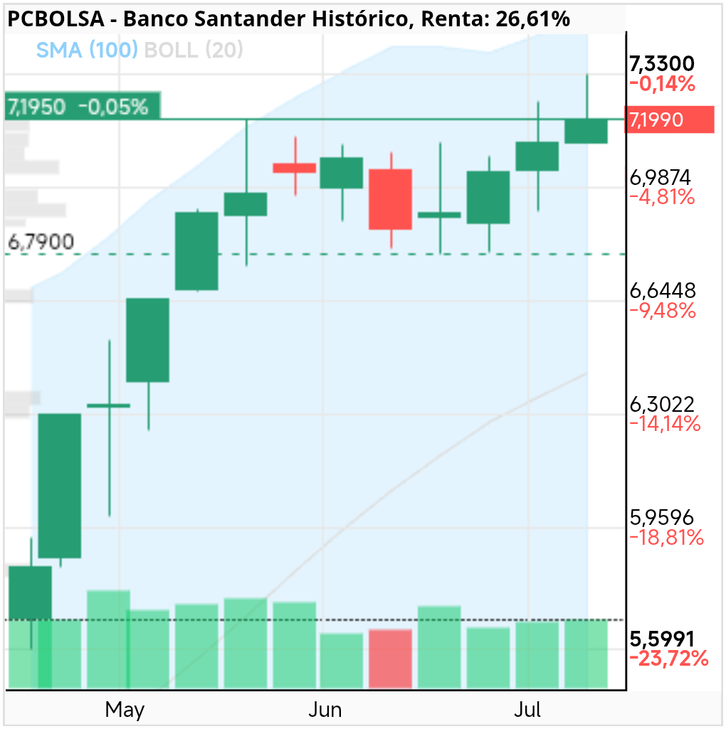 grafico de la accion Banco Santander