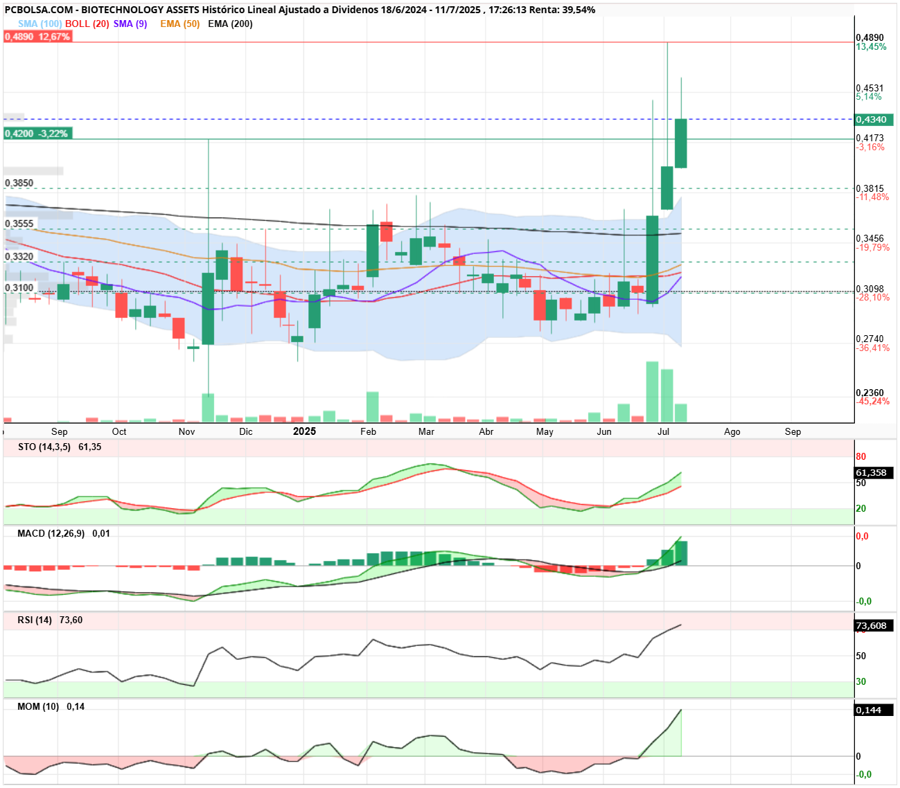 grafico de la accion BIOTECHNOLOGY ASSETS