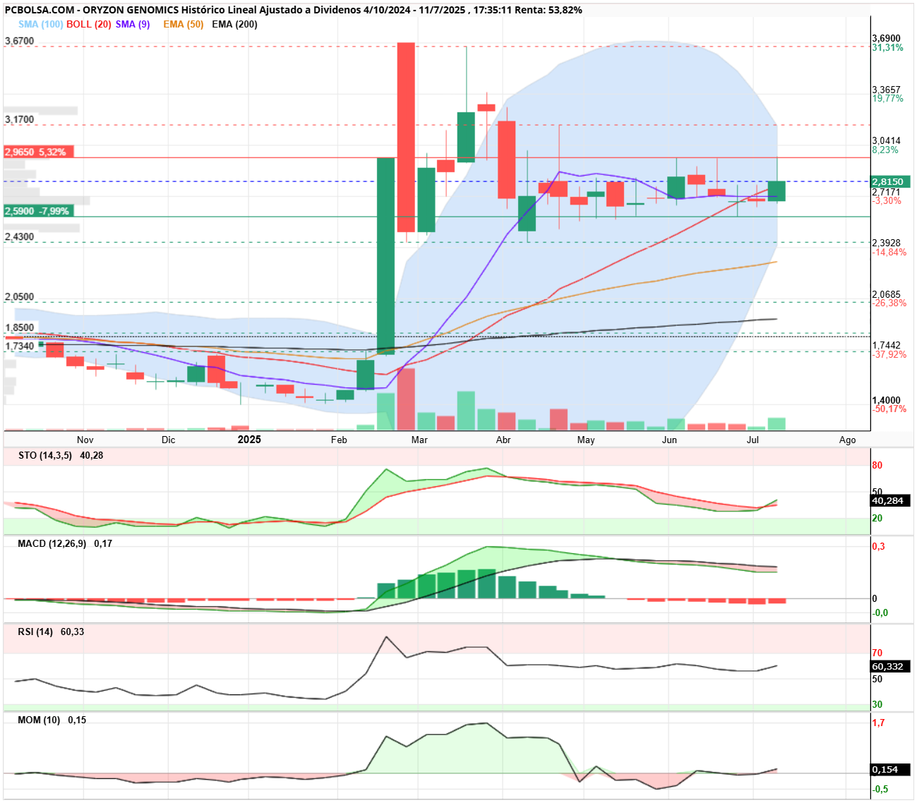 grafico de la accion Oryzon Genomics