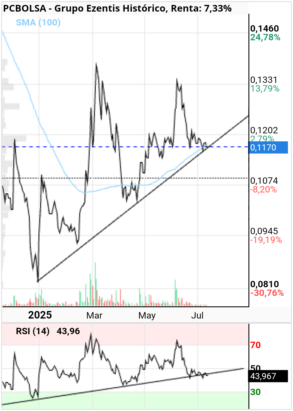 grafico de la accion Grupo Ezentis