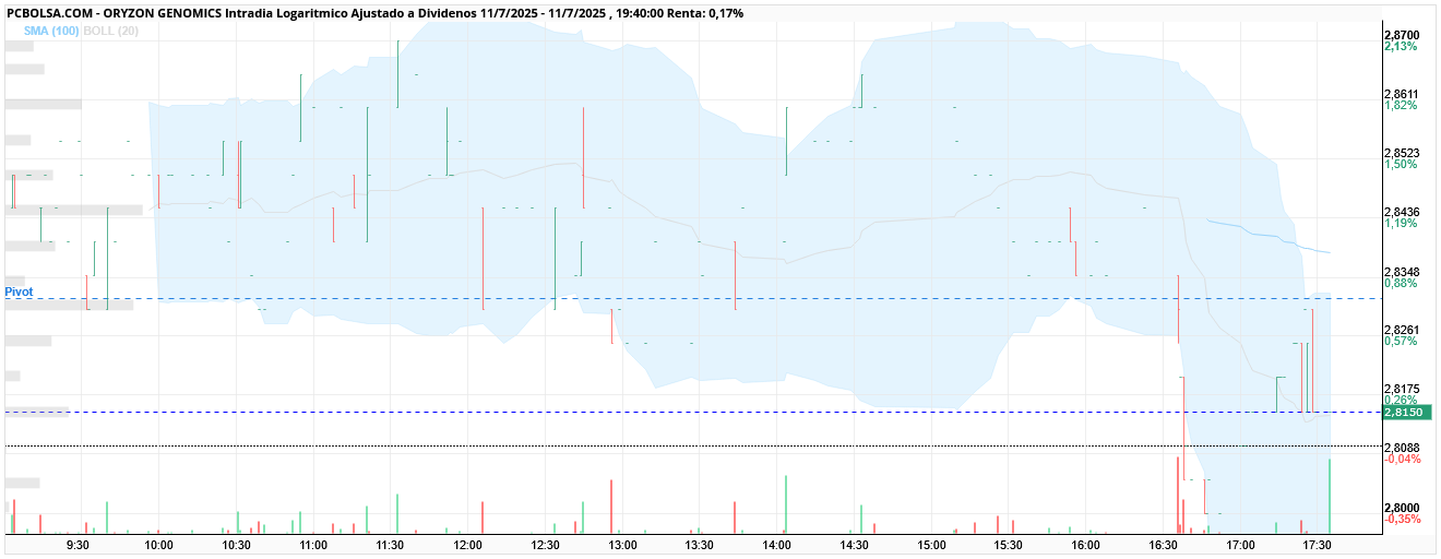 grafico de la accion Oryzon Genomics