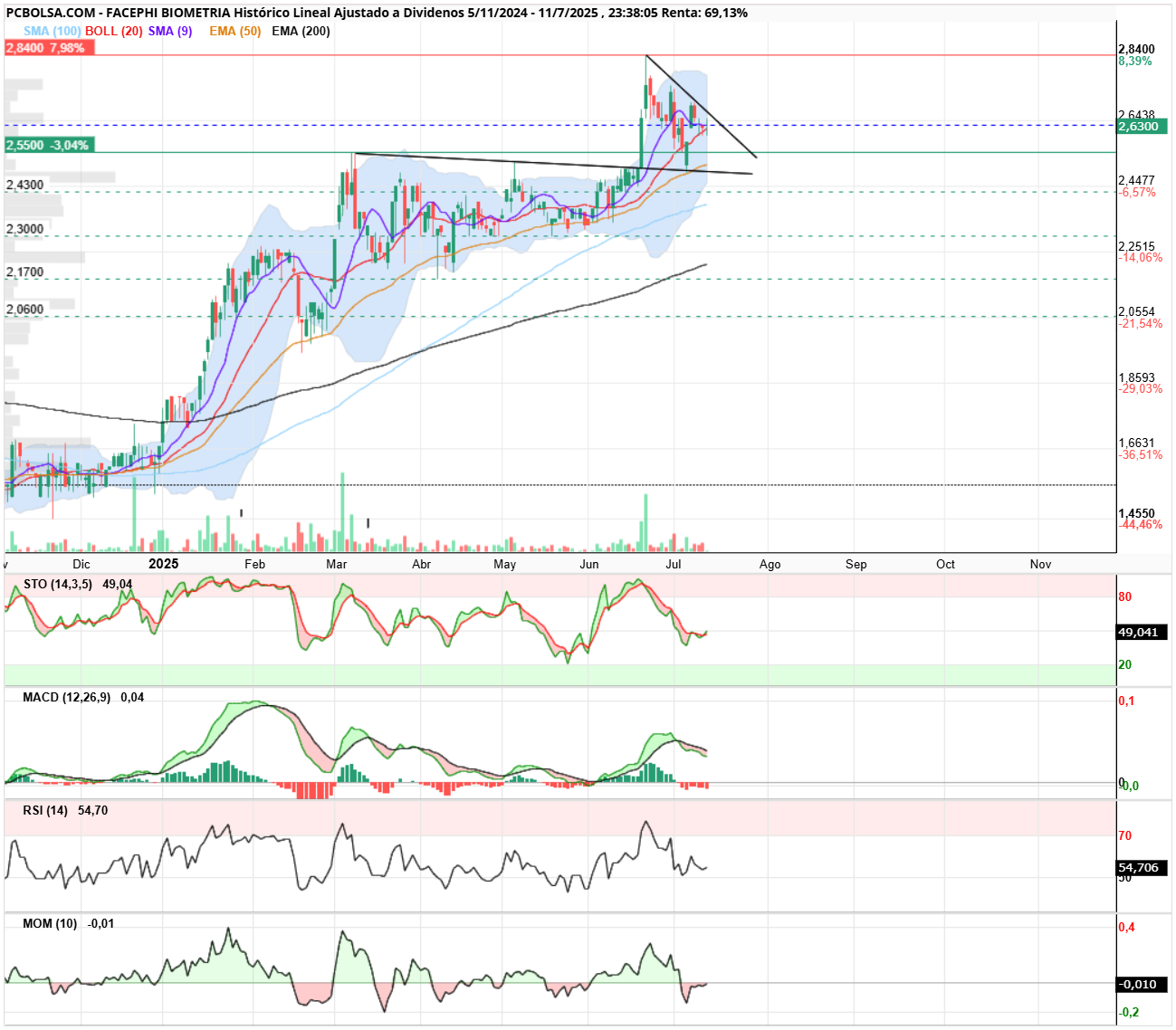 grafico de la accion Facephi Biometria
