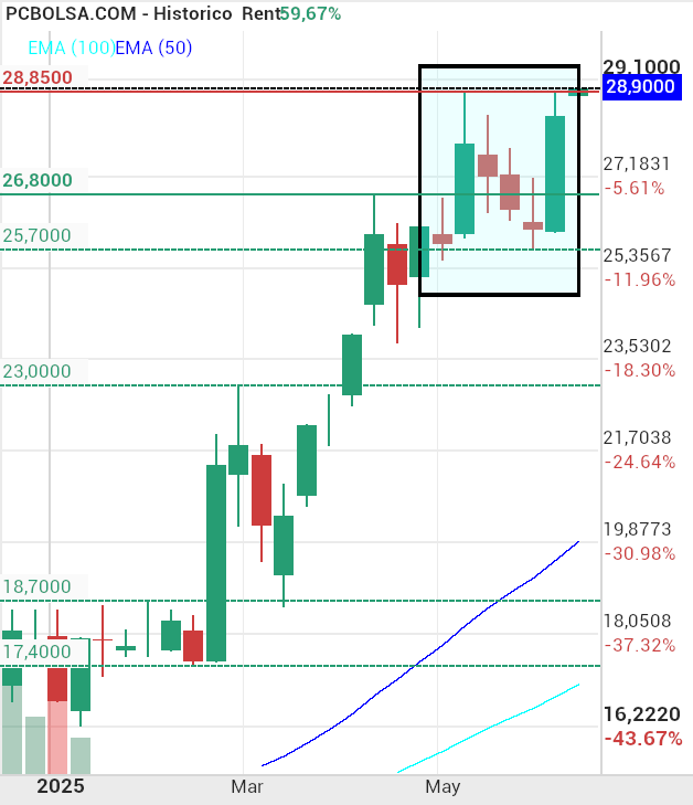 grafico de la accion DIA
