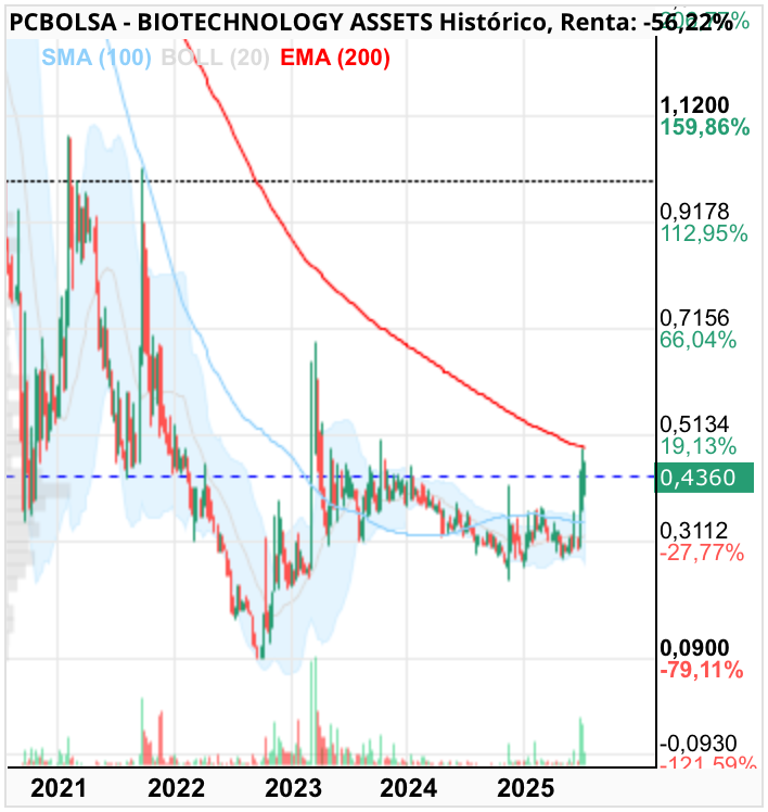 grafico de la accion BIOTECHNOLOGY ASSETS