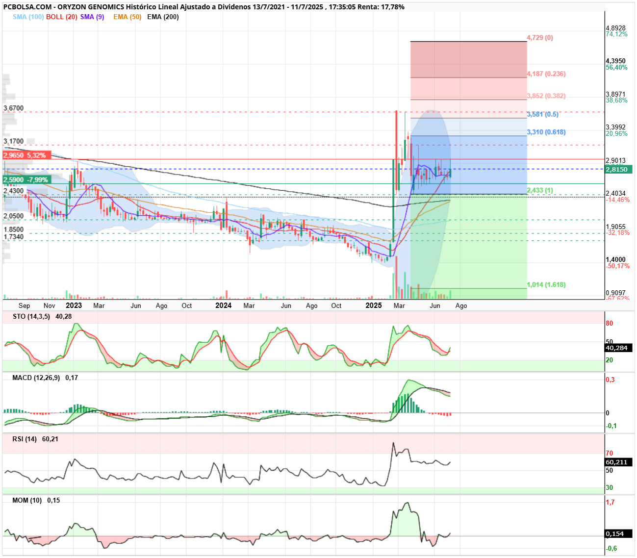 grafico de la accion Oryzon Genomics