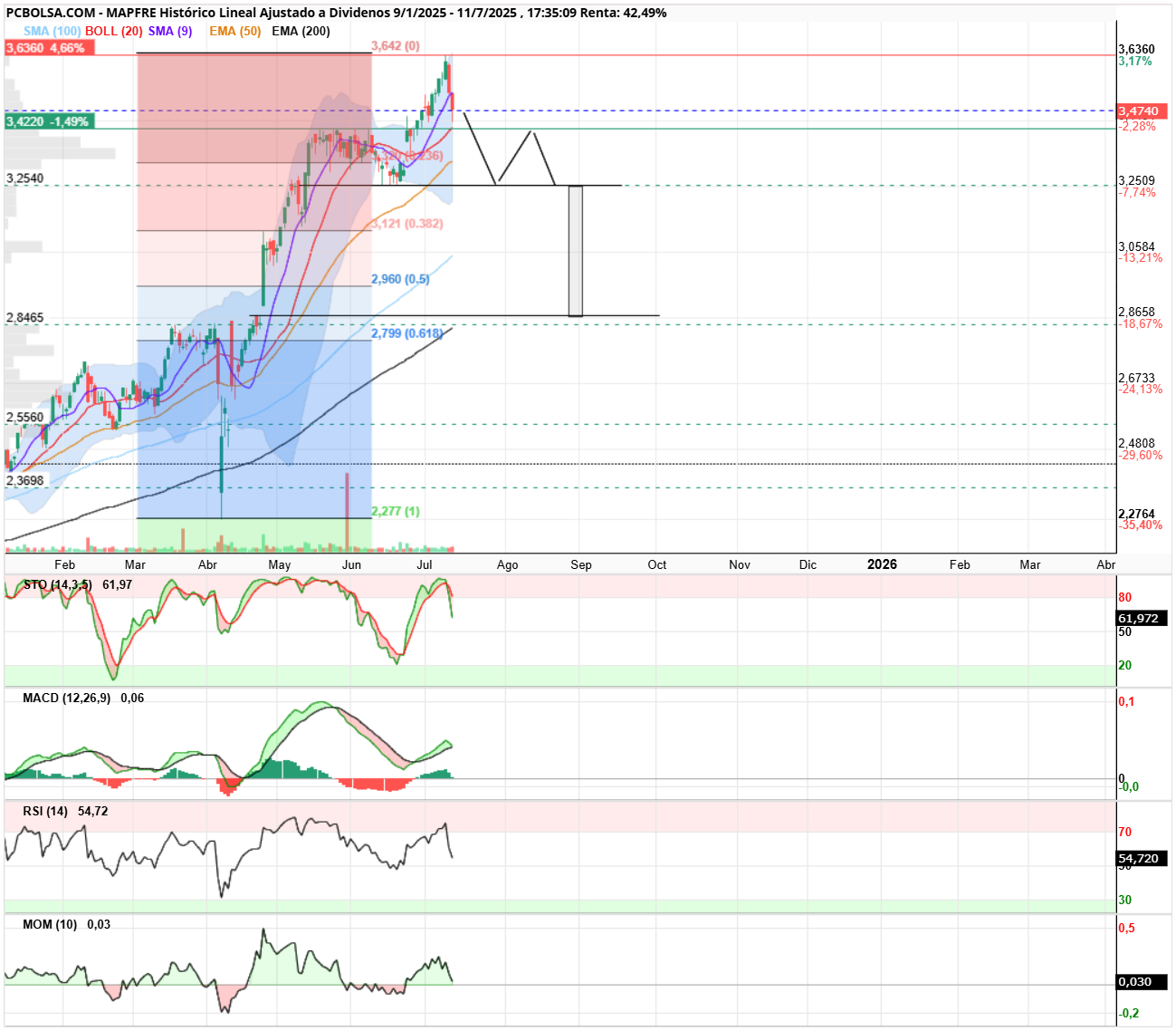 grafico de la accion Mapfre