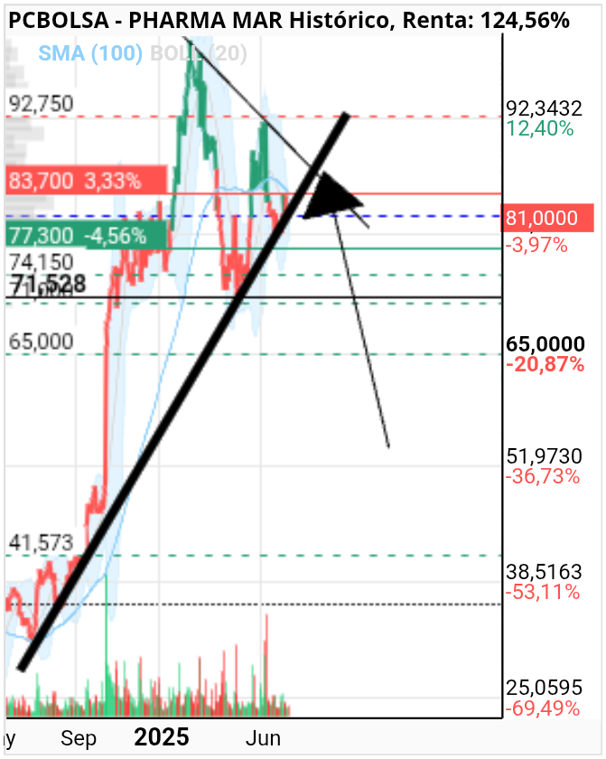 grafico de la accion Pharma Mar