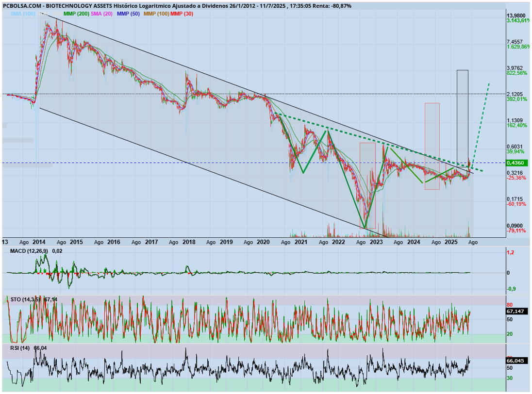 grafico de la accion BIOTECHNOLOGY ASSETS