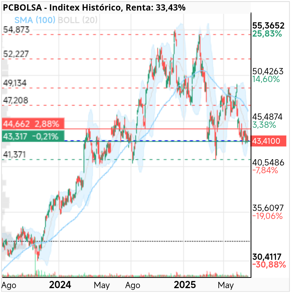 grafico de la accion Inditex