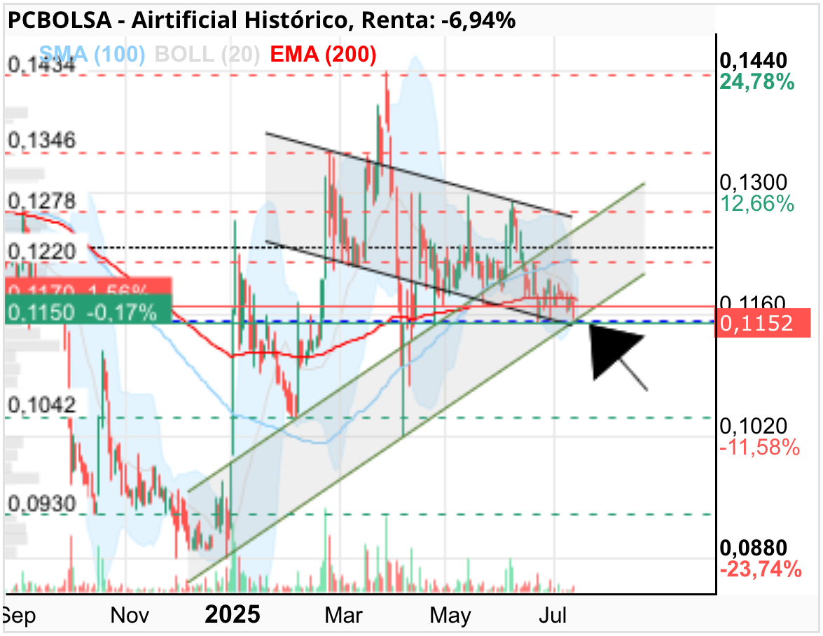 grafico de la accion Airtificial