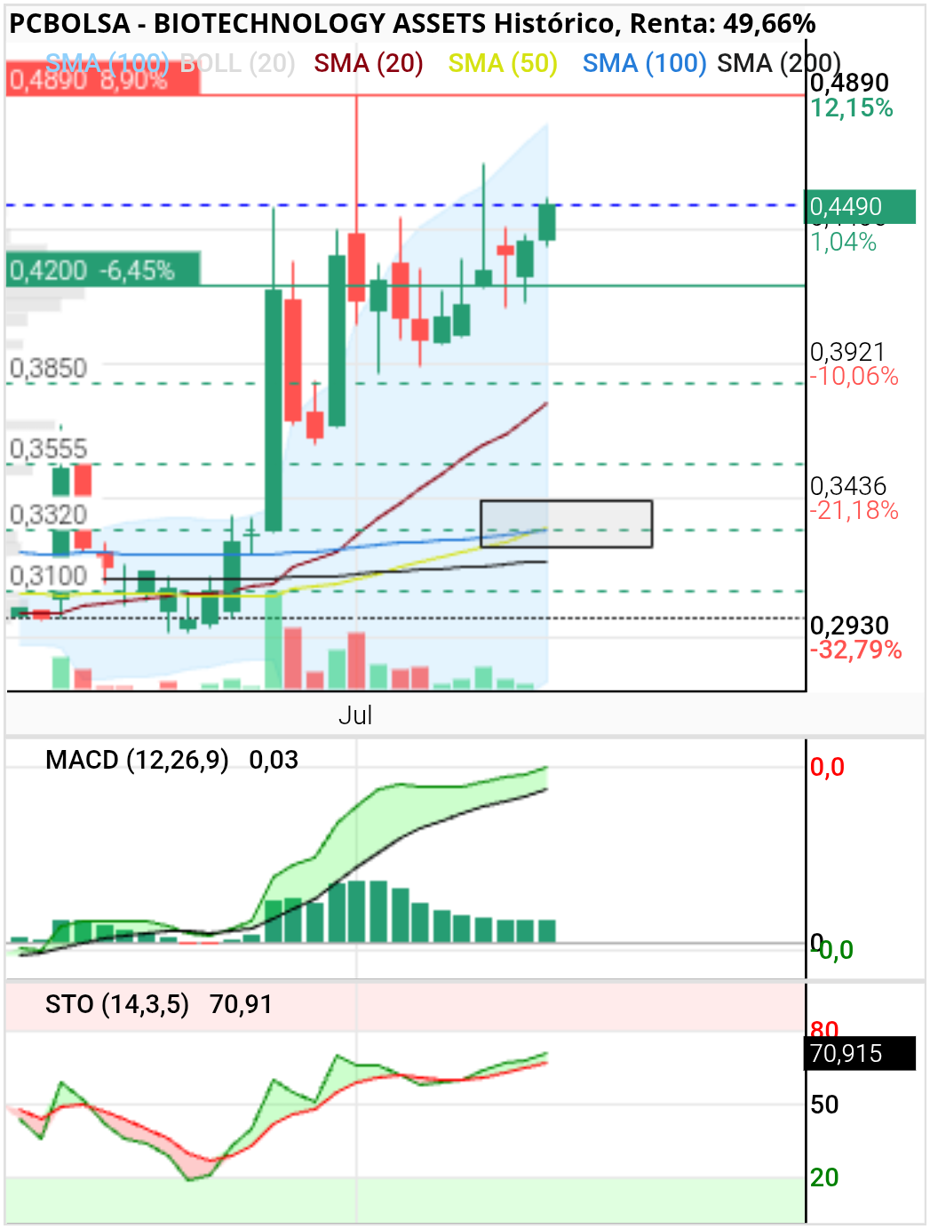 grafico de la accion BIOTECHNOLOGY ASSETS