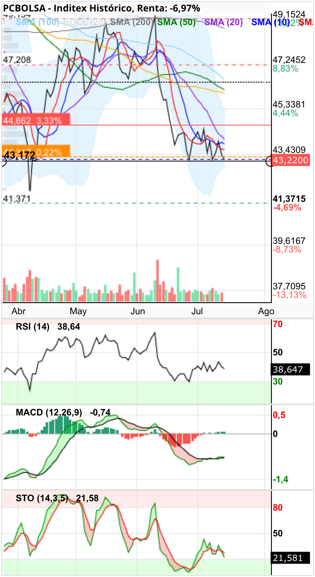 grafico de la accion Inditex
