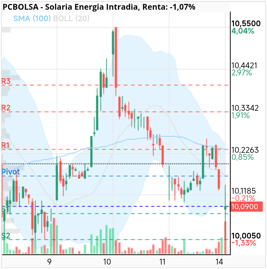 grafico de la accion Solaria Energia