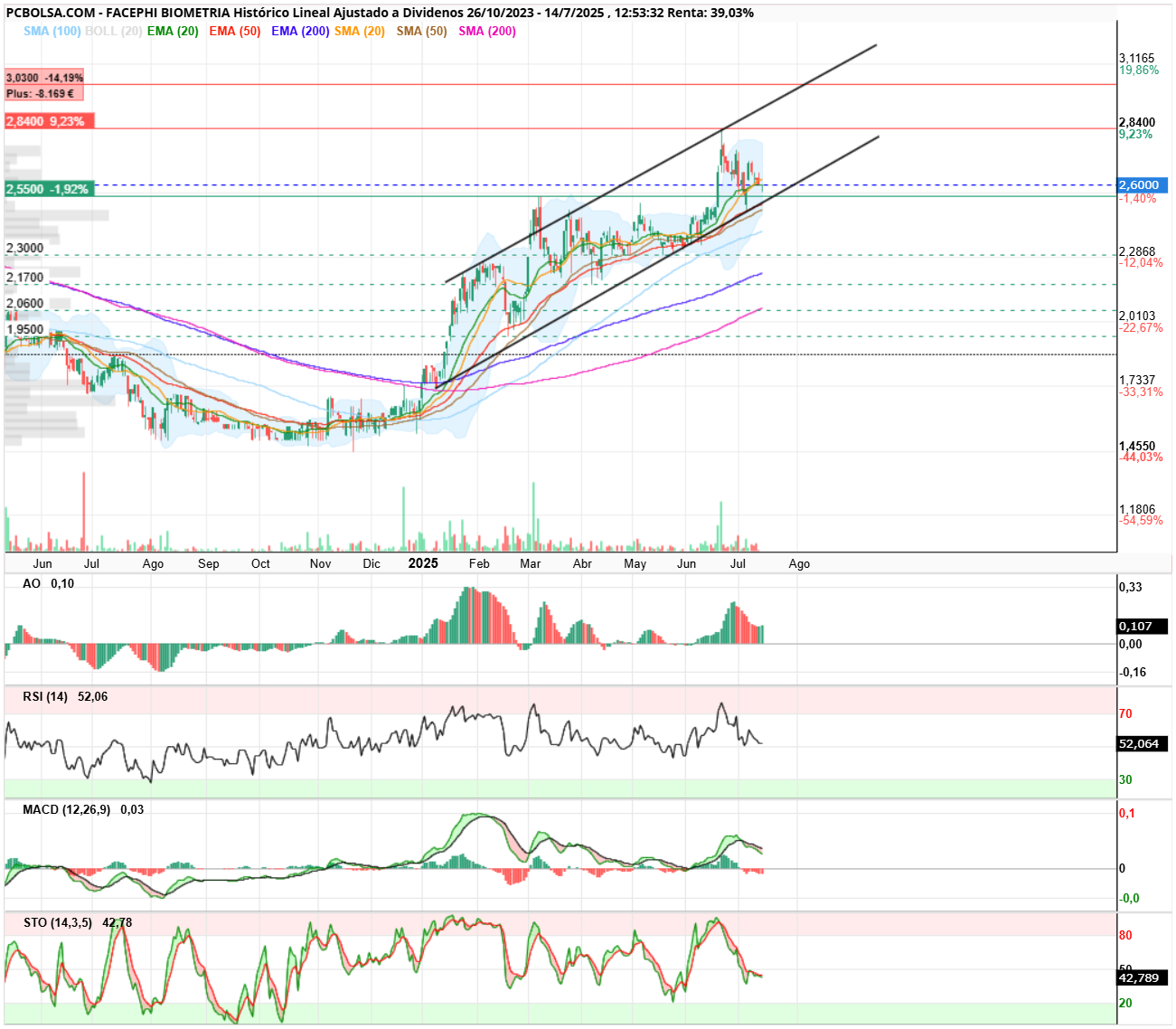 grafico de la accion Facephi Biometria