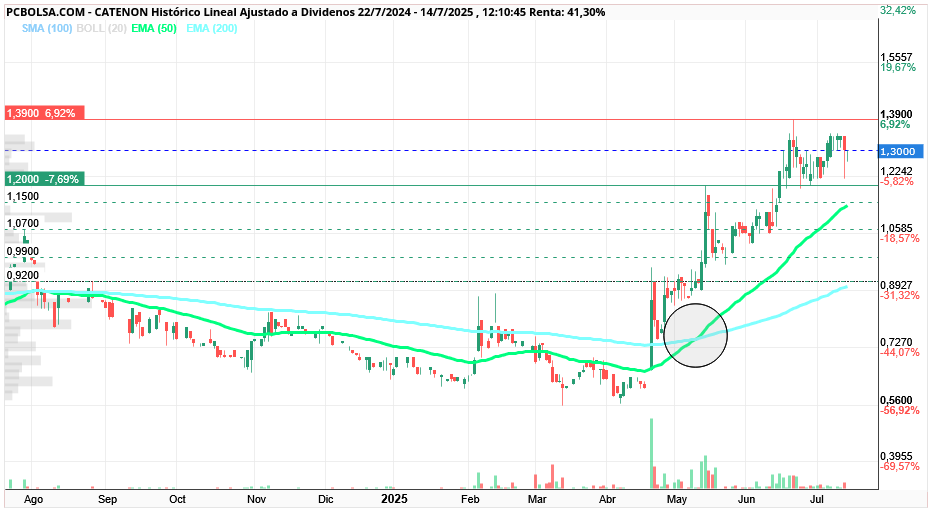 grafico de la accion CATENON
