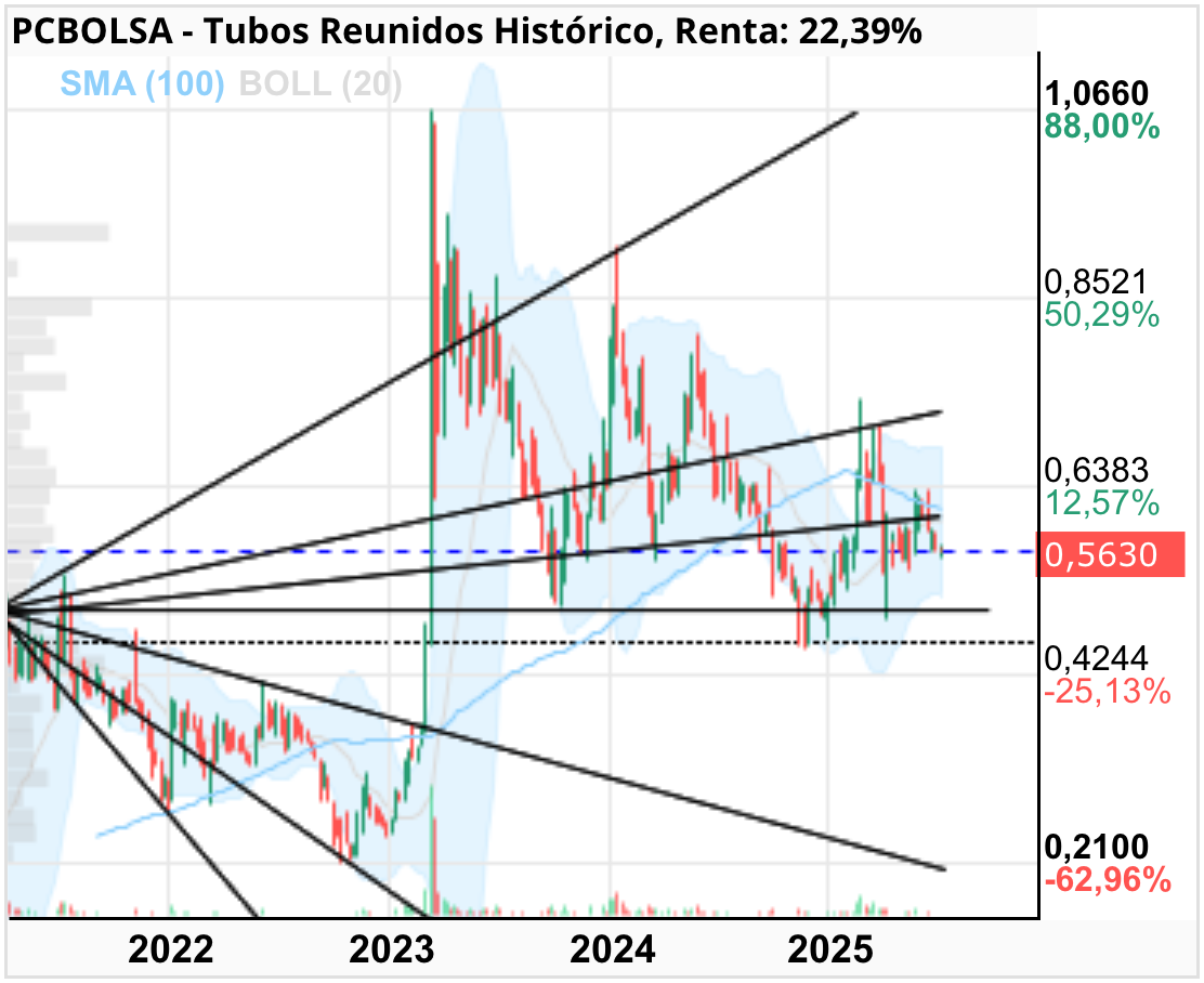grafico de la accion Tubos Reunidos