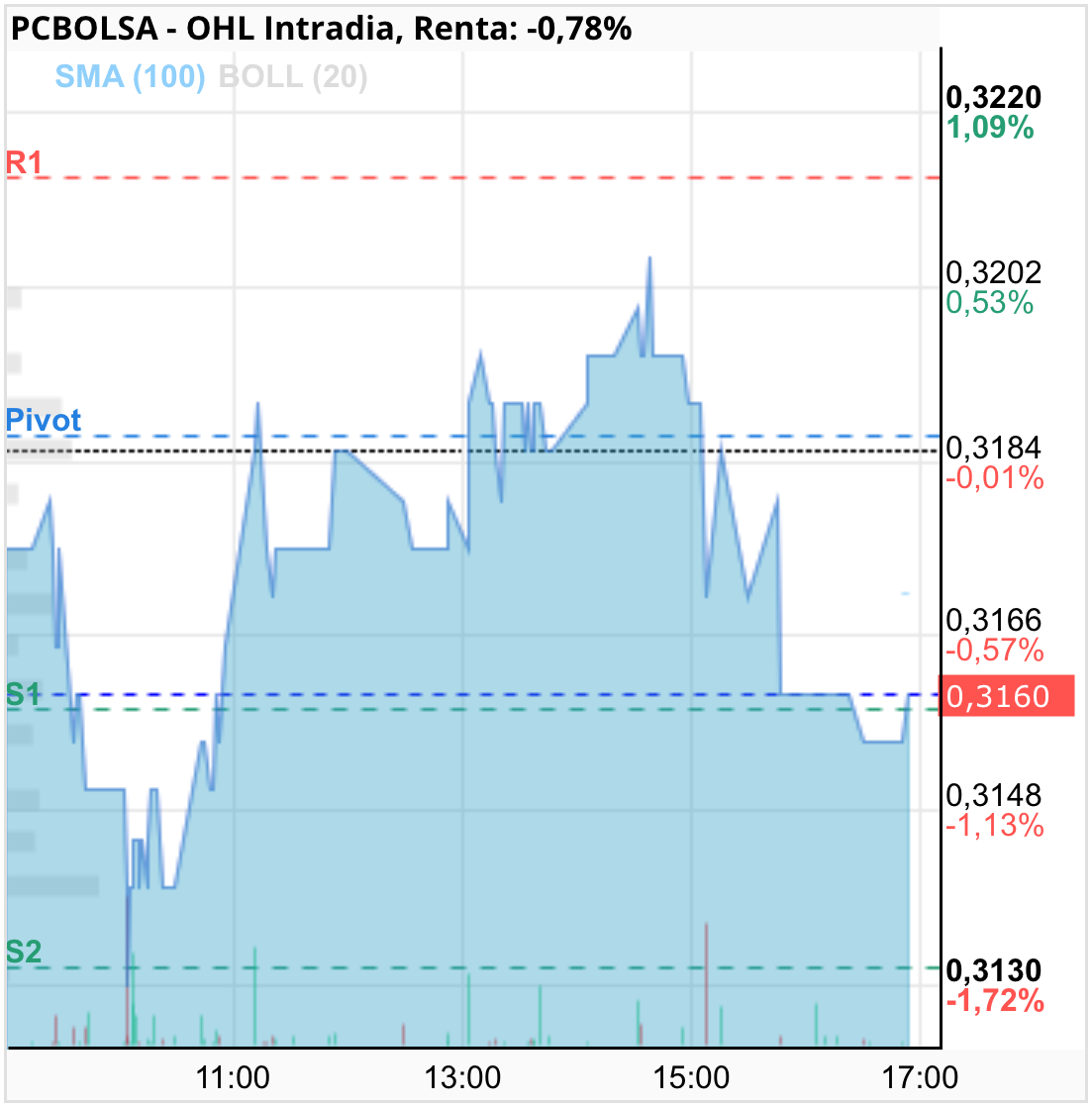 grafico de la accion OHL