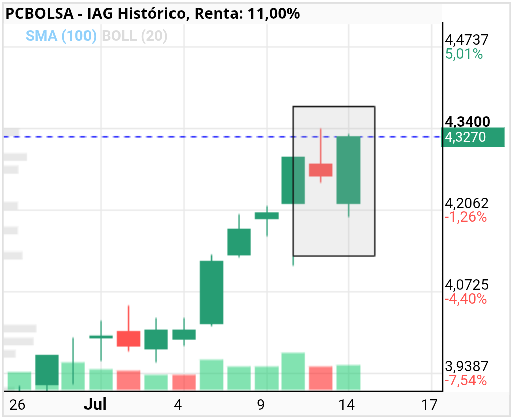 grafico de la accion IAG