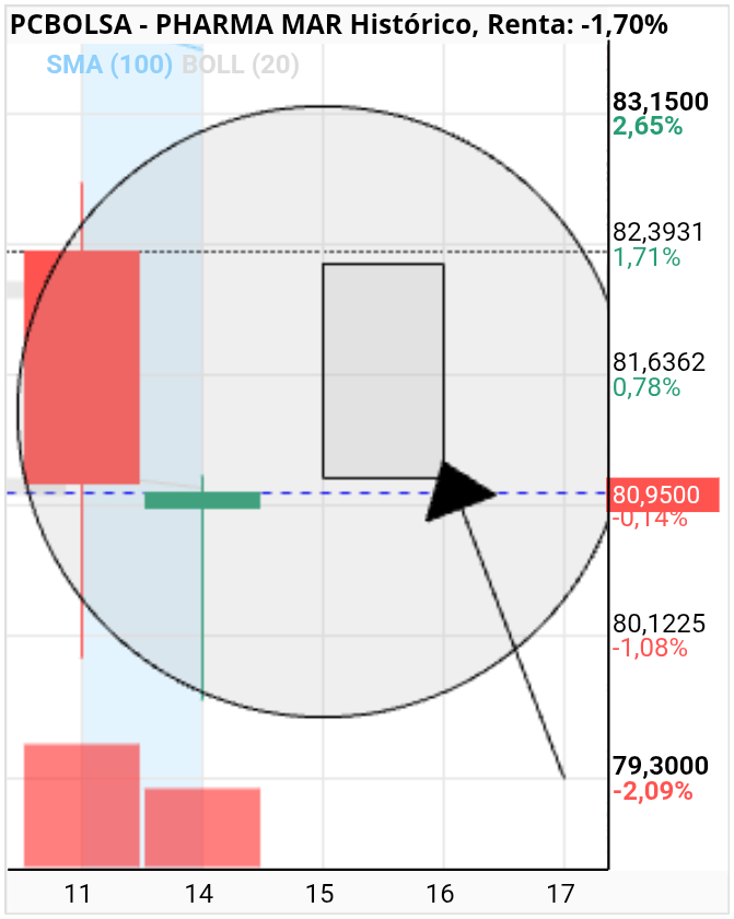 grafico de la accion Pharma Mar