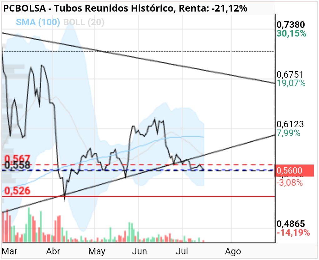 grafico de la accion Tubos Reunidos