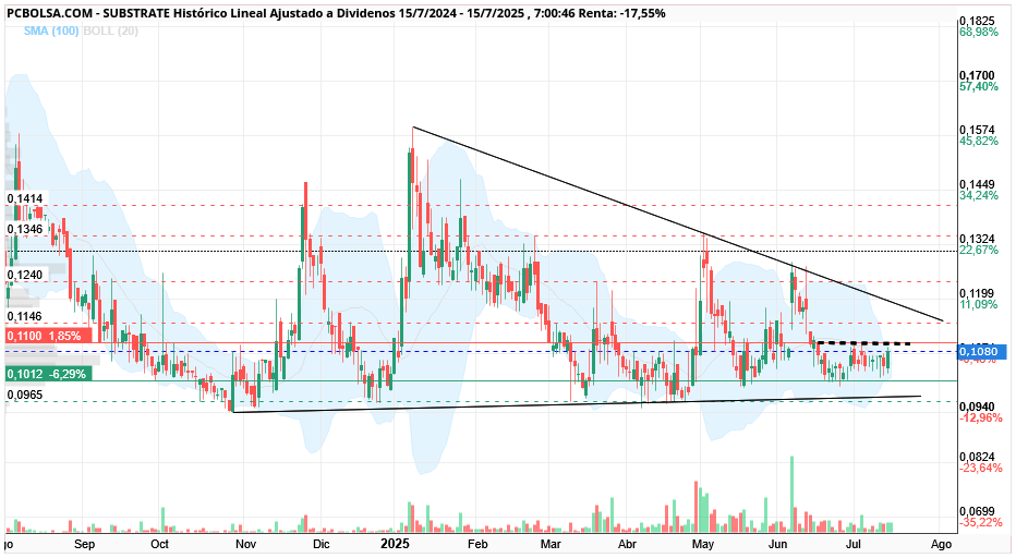 grafico de la accion Substrate