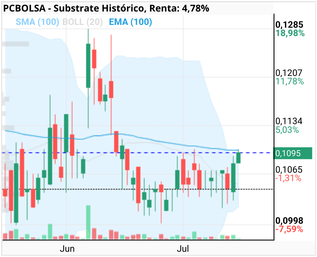grafico de la accion Substrate