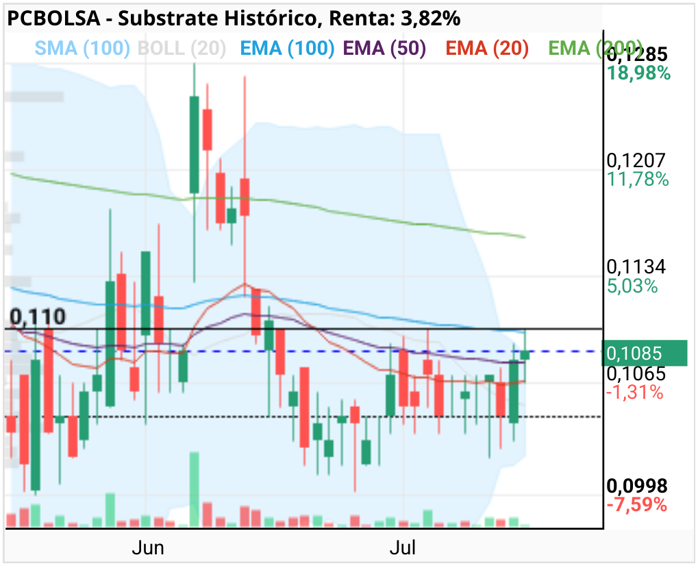 grafico de la accion Substrate